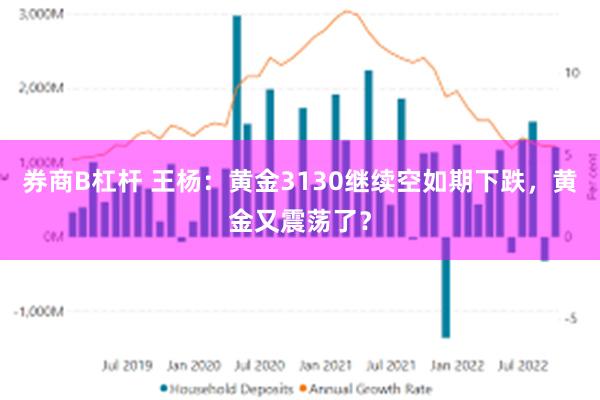 券商B杠杆 王杨：黄金3130继续空如期下跌，黄金又震荡了？